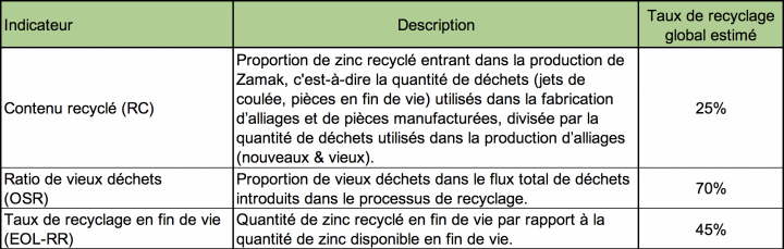 Tableau-indicateurs-taux-recyclage-zinc-experience-zamak